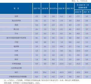 表1-1 世界经济增长统计与预测