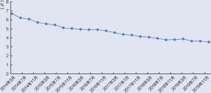 图1-2 近几年美国失业率（季节性调整后）水平