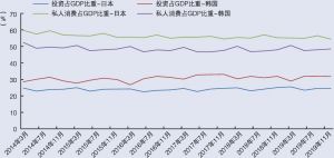 图1-4 日韩两国近几年投资和消费情况