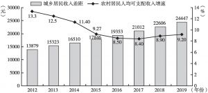 图1 湖南省2012～2019年城乡居民收入差距与农村人均可支配收入增速变化情况