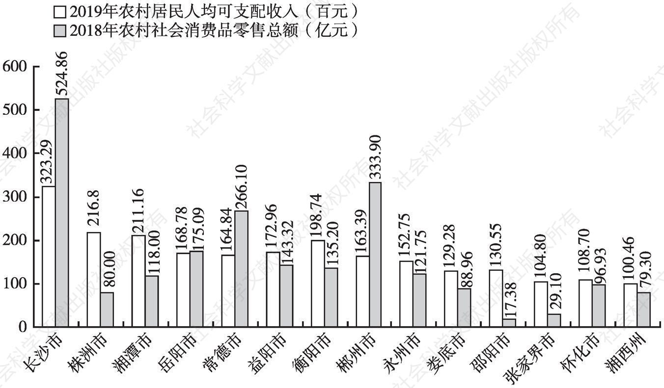 图2 湖南省分地区2019年农村居民收入与2018年消费情况