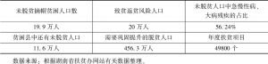 表1 到2019年底湖南省脱贫攻坚面临的主要任务