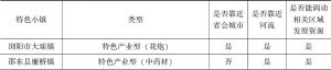表4-2 湖南省16个全国特色小镇分布信息概况