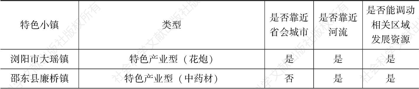 表4-2 湖南省16个全国特色小镇分布信息概况