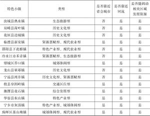表4-2 湖南省16个全国特色小镇分布信息概况-续表