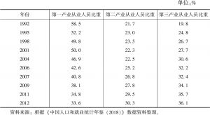 表7-4 改革开放中期中国就业结构演变