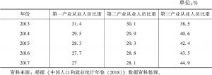 表7-5 全面深化改革后中国就业结构演变