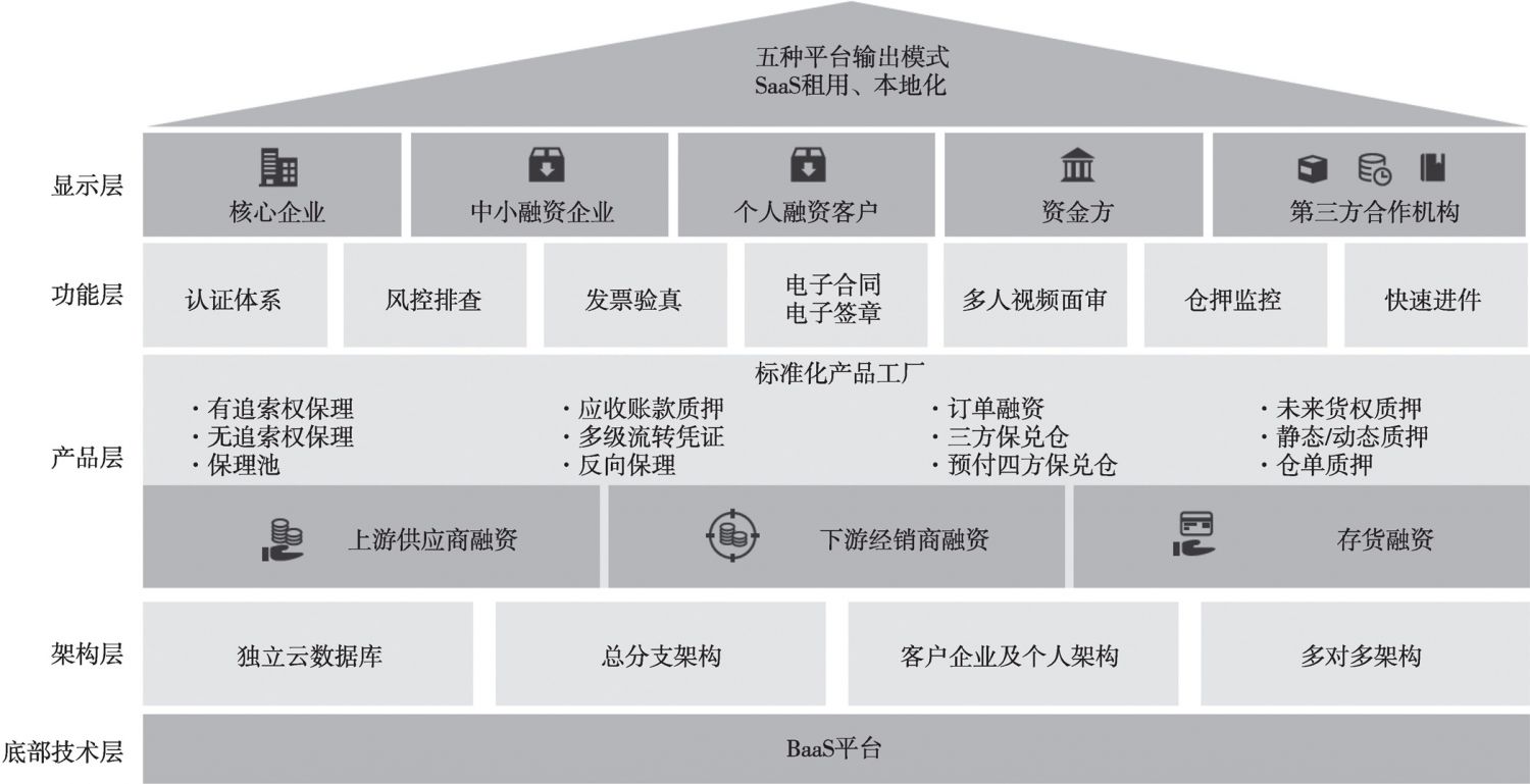 图10-1 智能供应链金融平台全貌
