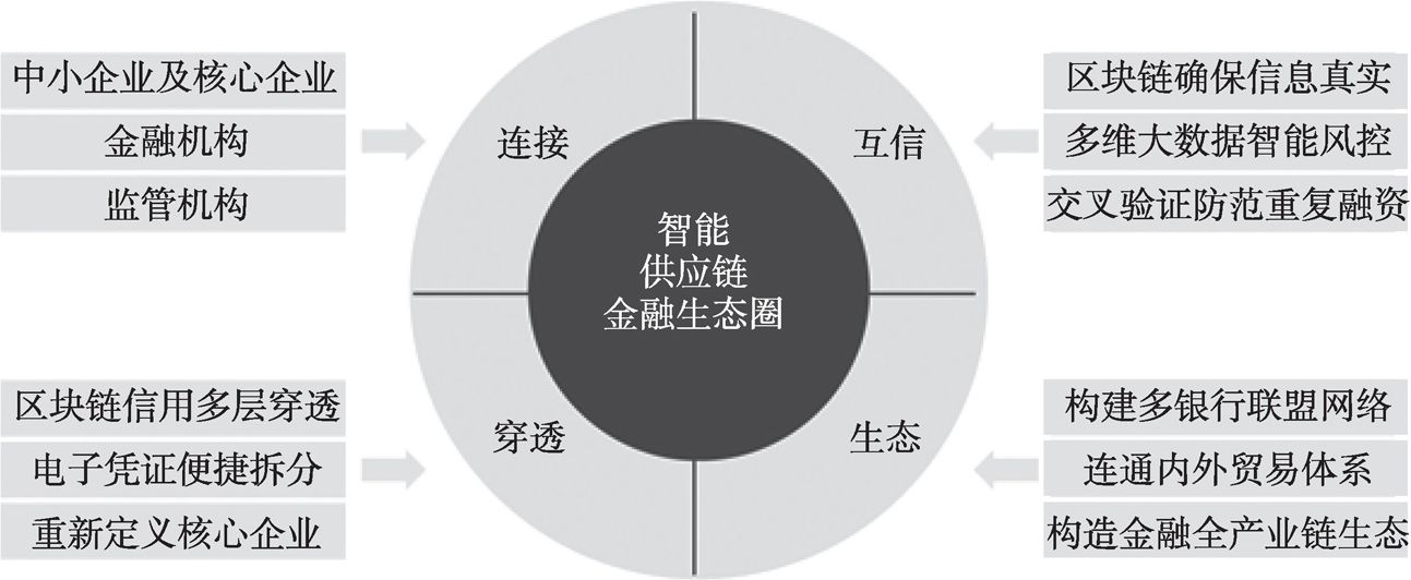 图10-2 智能供应链金融生态圈的四大优势