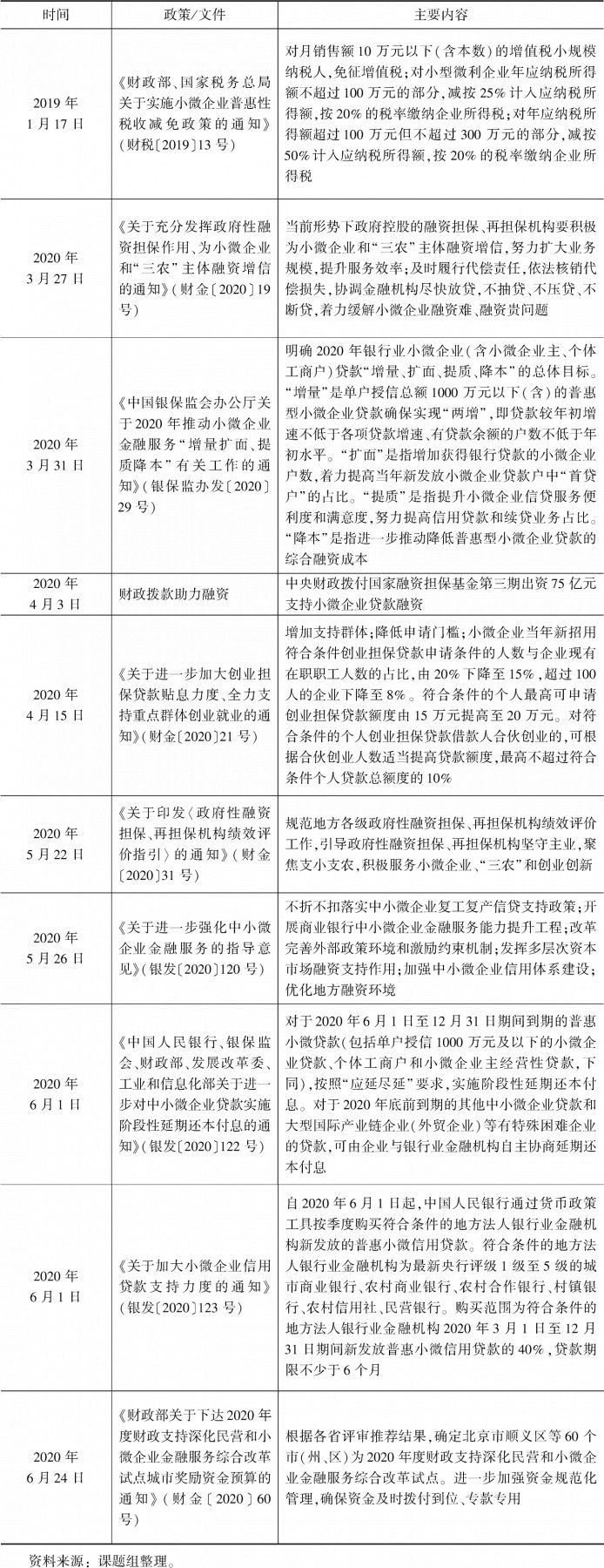 表1-1 小微企业财税支持政策