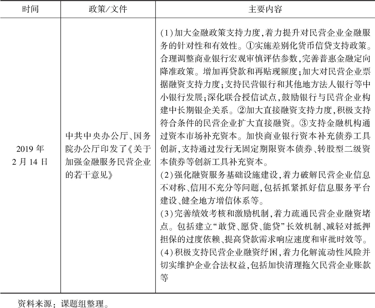 表1-2 有关民营经济信贷支持政策