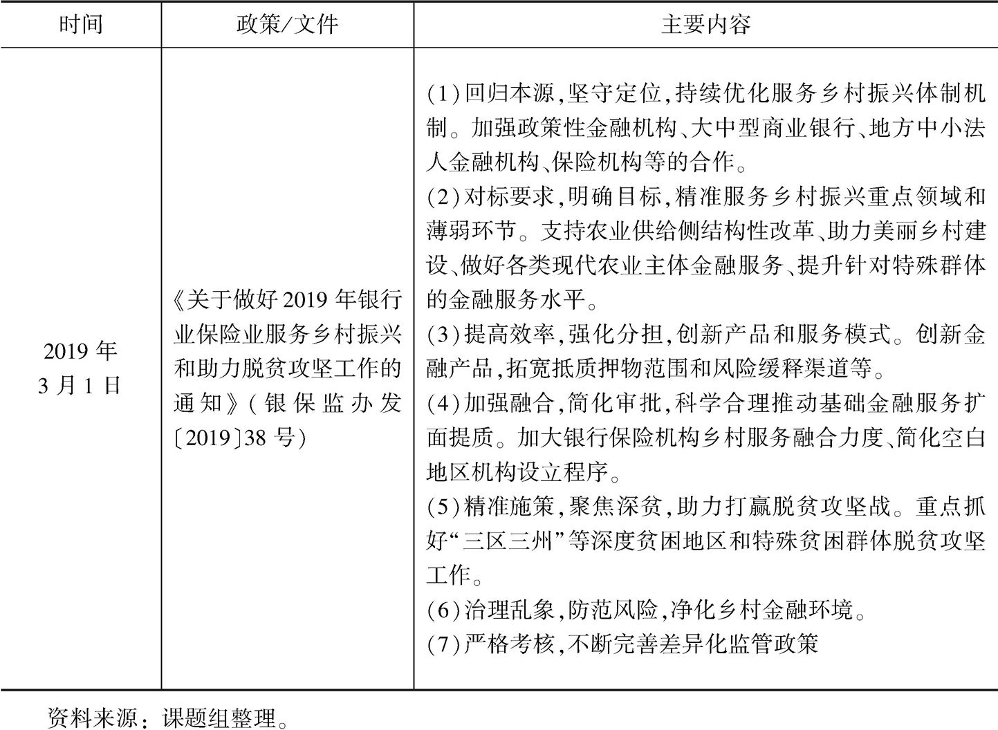 表1-3 “三农”领域相关的信贷支持政策