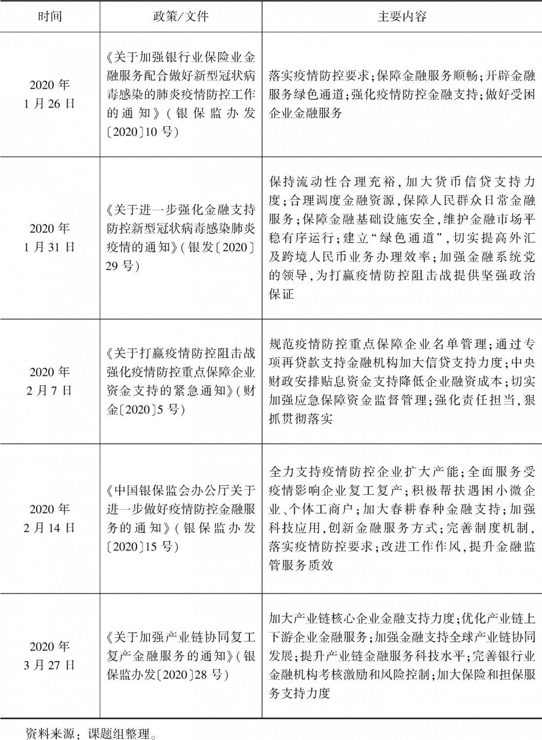 表1-4 有关应对疫情的信贷支持政策