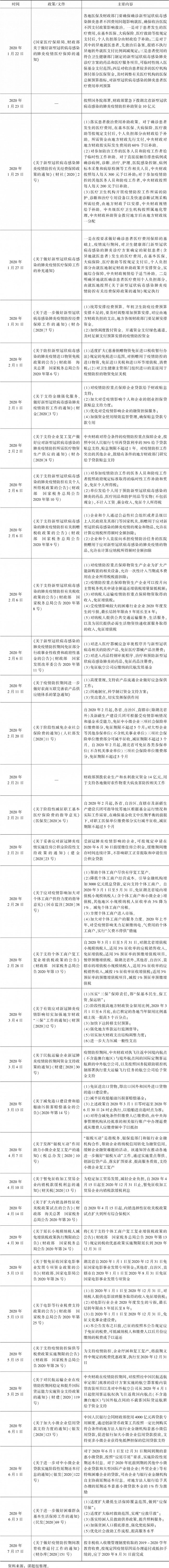 表1-5 有关应对疫情的财税支持政策