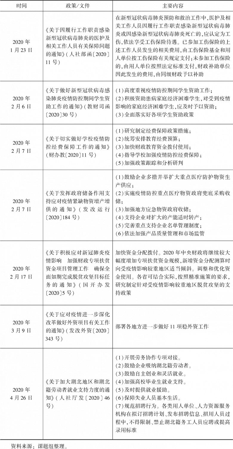 表1-6 有关应对疫情的其他支持政策