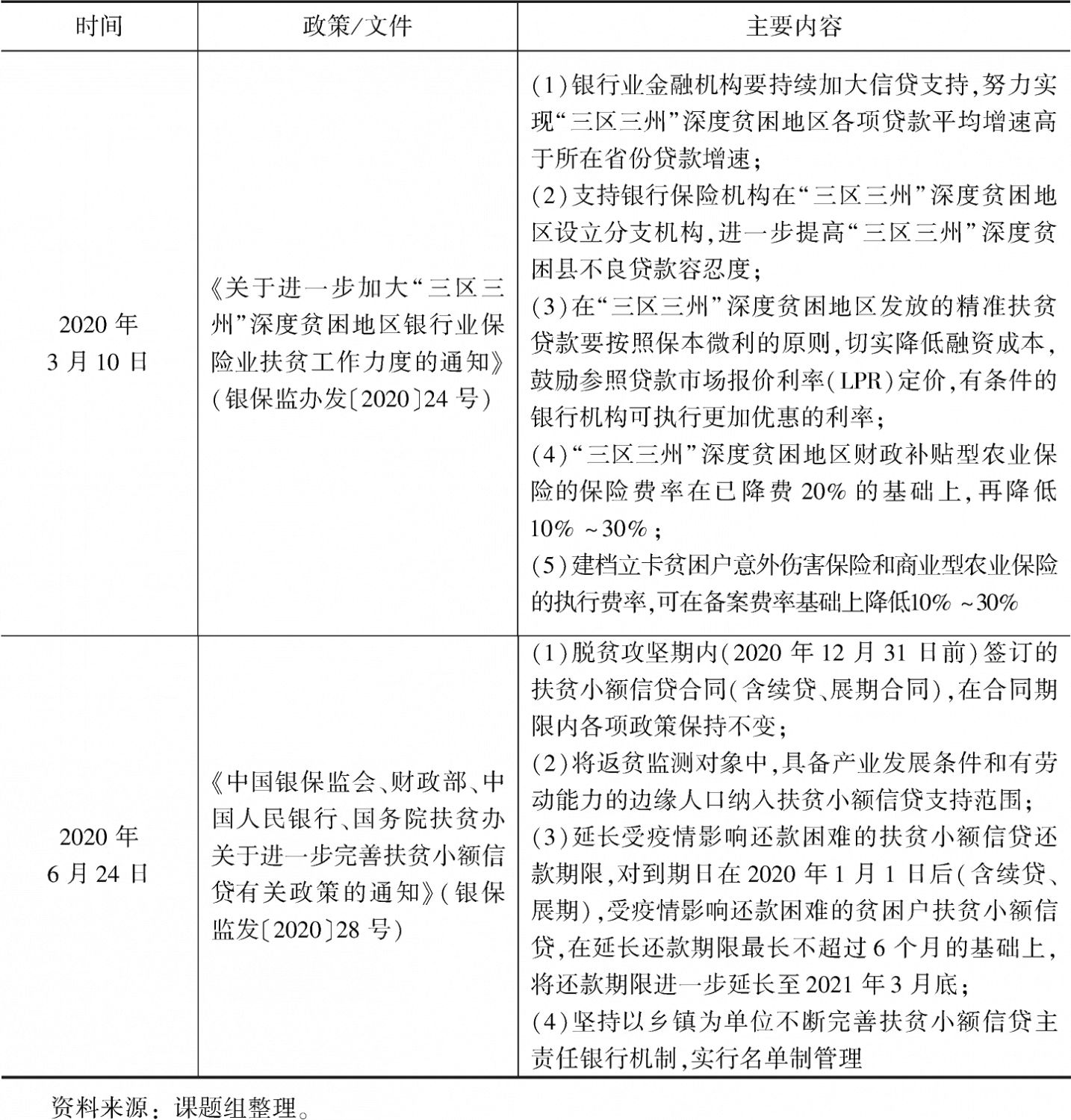 表1-7 有关脱贫攻坚的信贷支持政策
