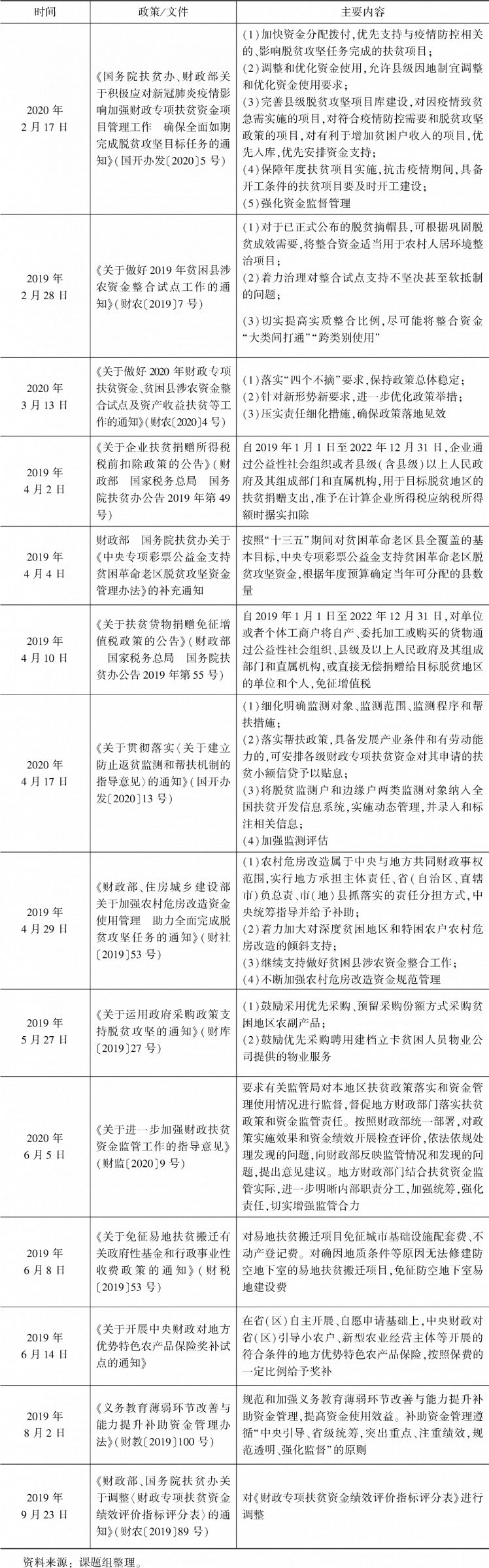 表1-8 有关脱贫攻坚的财税支持政策