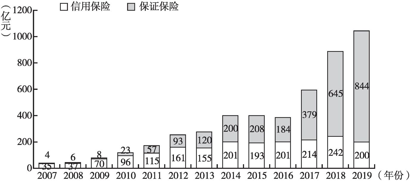图3-1 2007~2019年信用保证保险保费收入