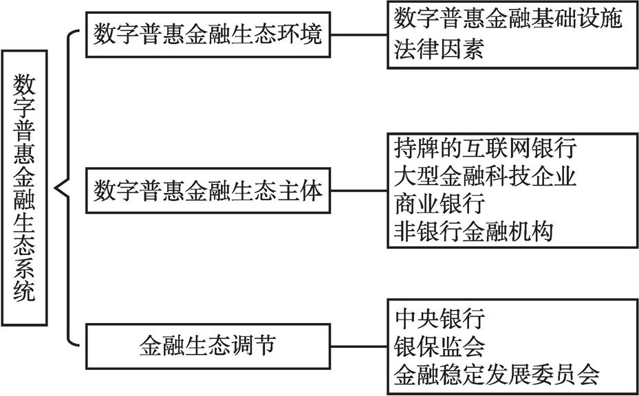 图5-1 数字普惠金融生态体系