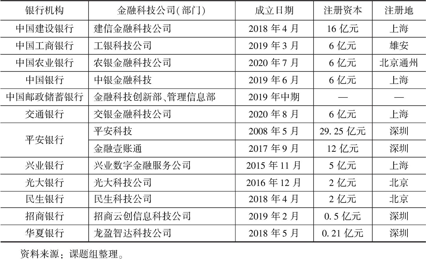 表5-1 银行业机构金融科技公司(部门)的成立情况