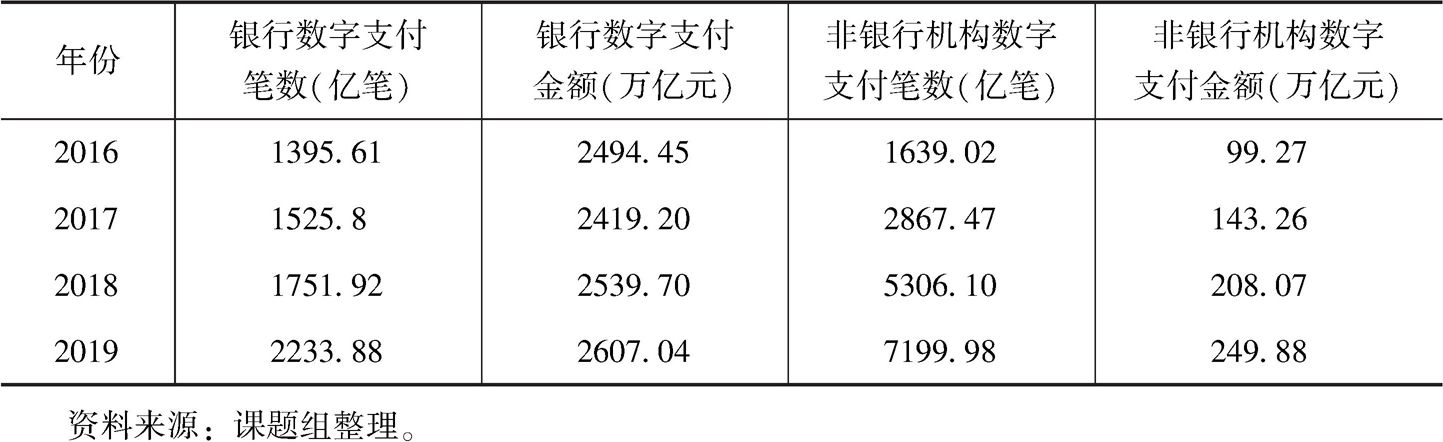 表5-2 银行和非银行机构数字支付的发展情况