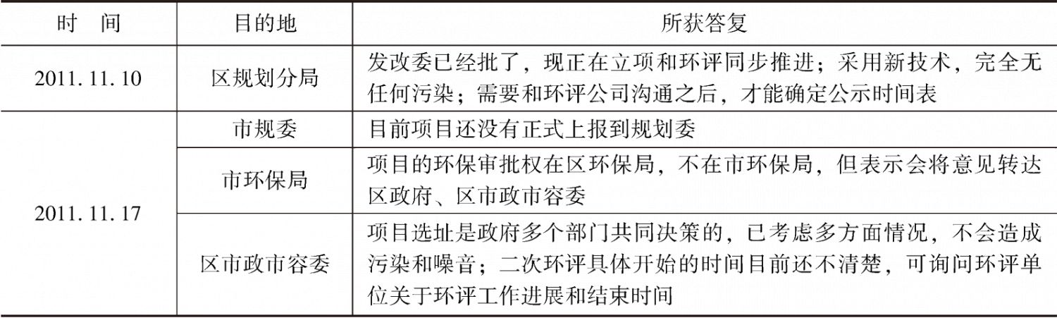 表1 业主实际上访路线及所获答复情况
