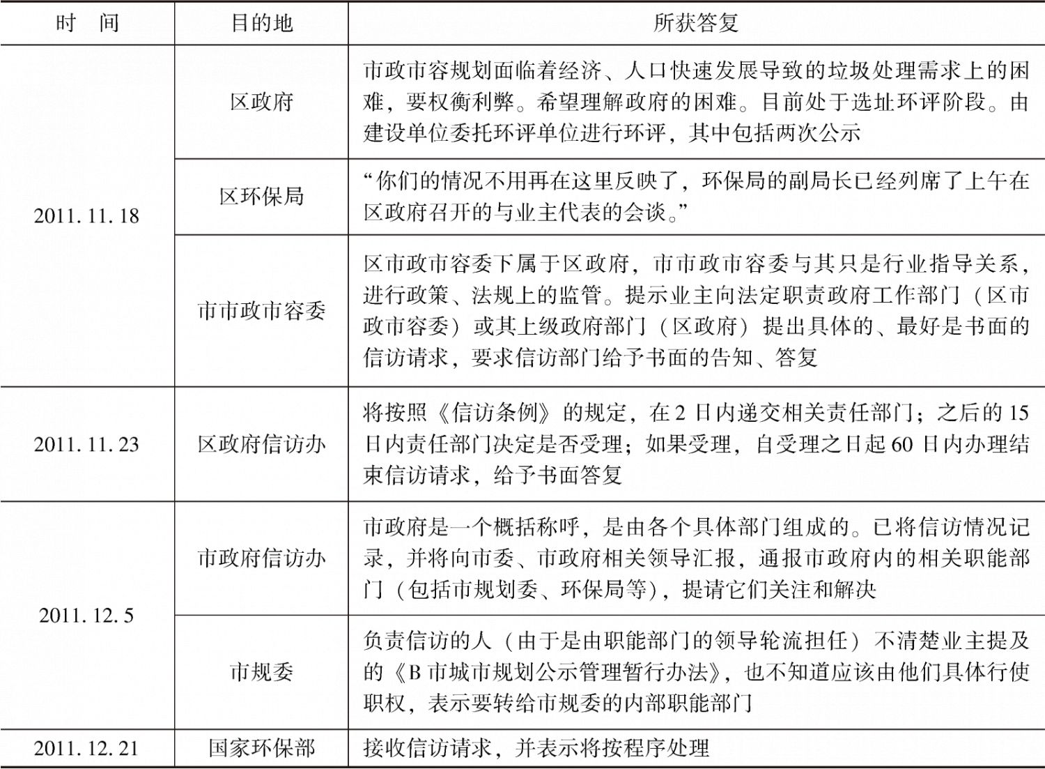 表1 业主实际上访路线及所获答复情况-续表