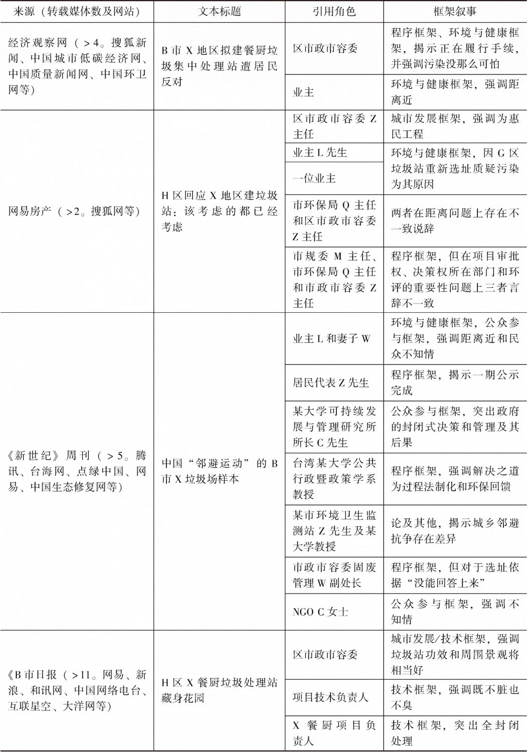 表2 媒体中的框架叙事-续表1