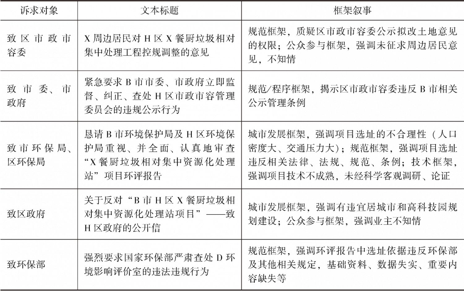 表4 申诉文本的框架叙事