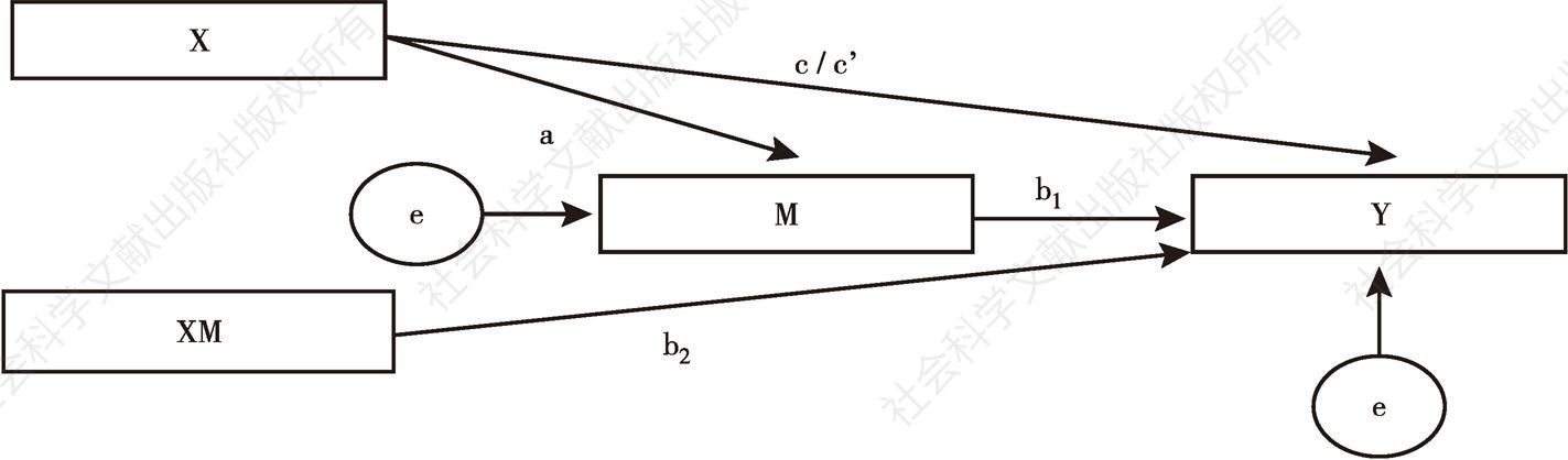图2 理论模型对应的变量关系