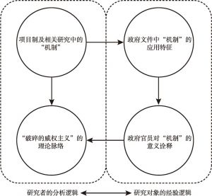 图1 本研究的分析程序与诠释循环