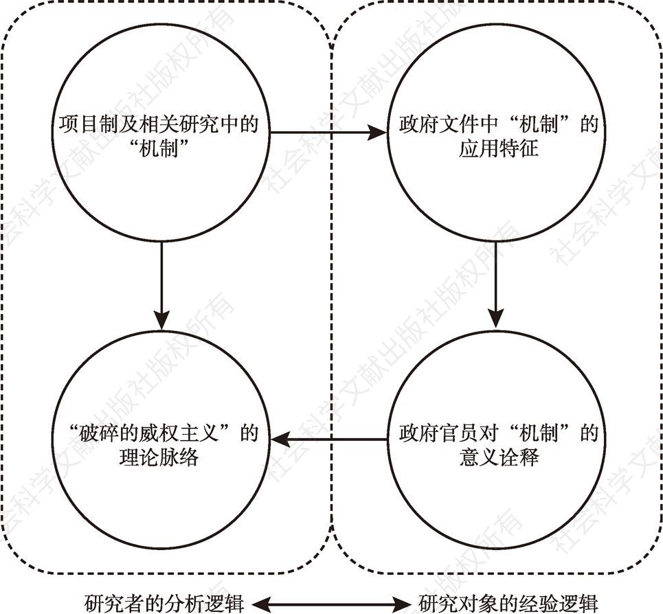 图1 本研究的分析程序与诠释循环