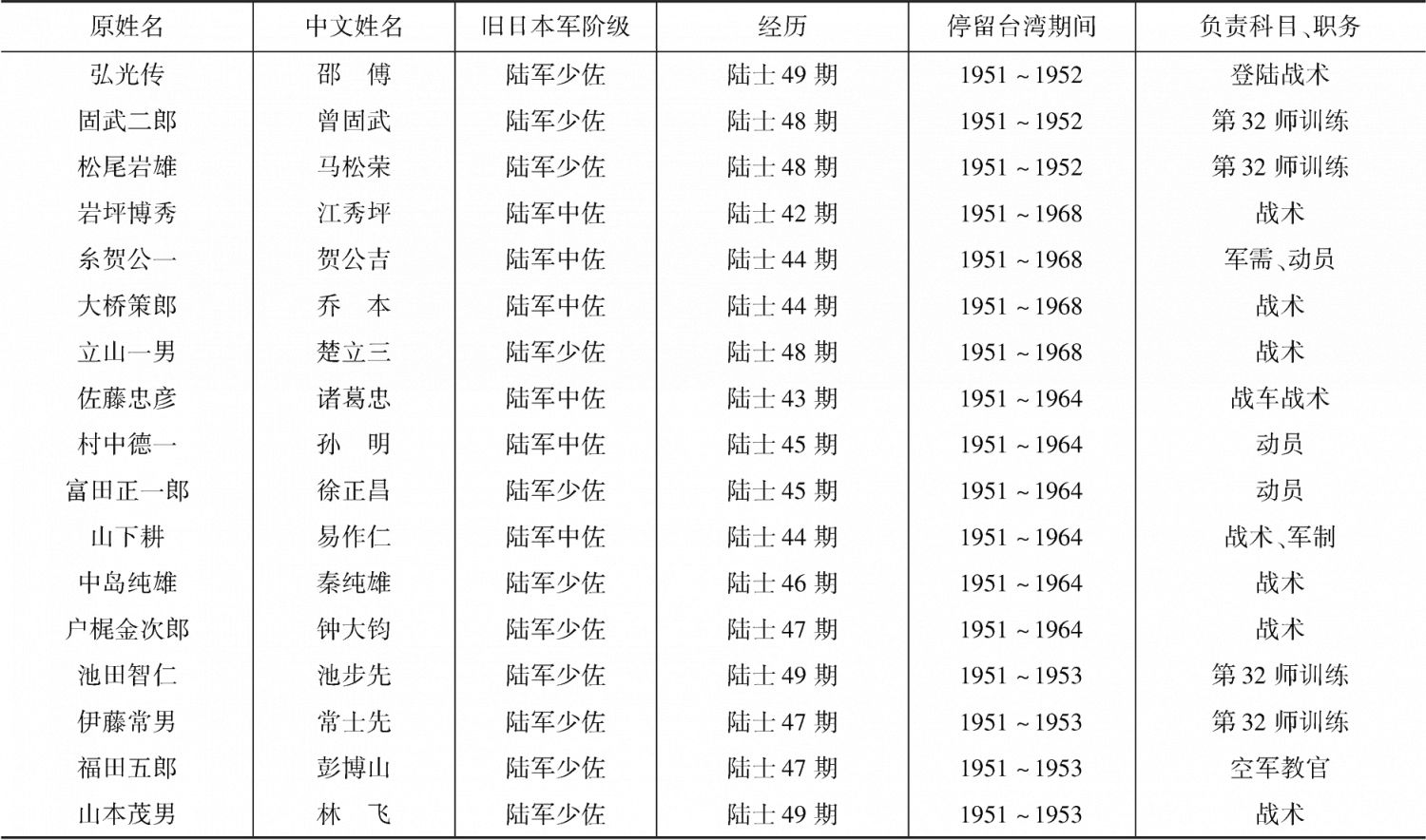 白团人员总表-续表2