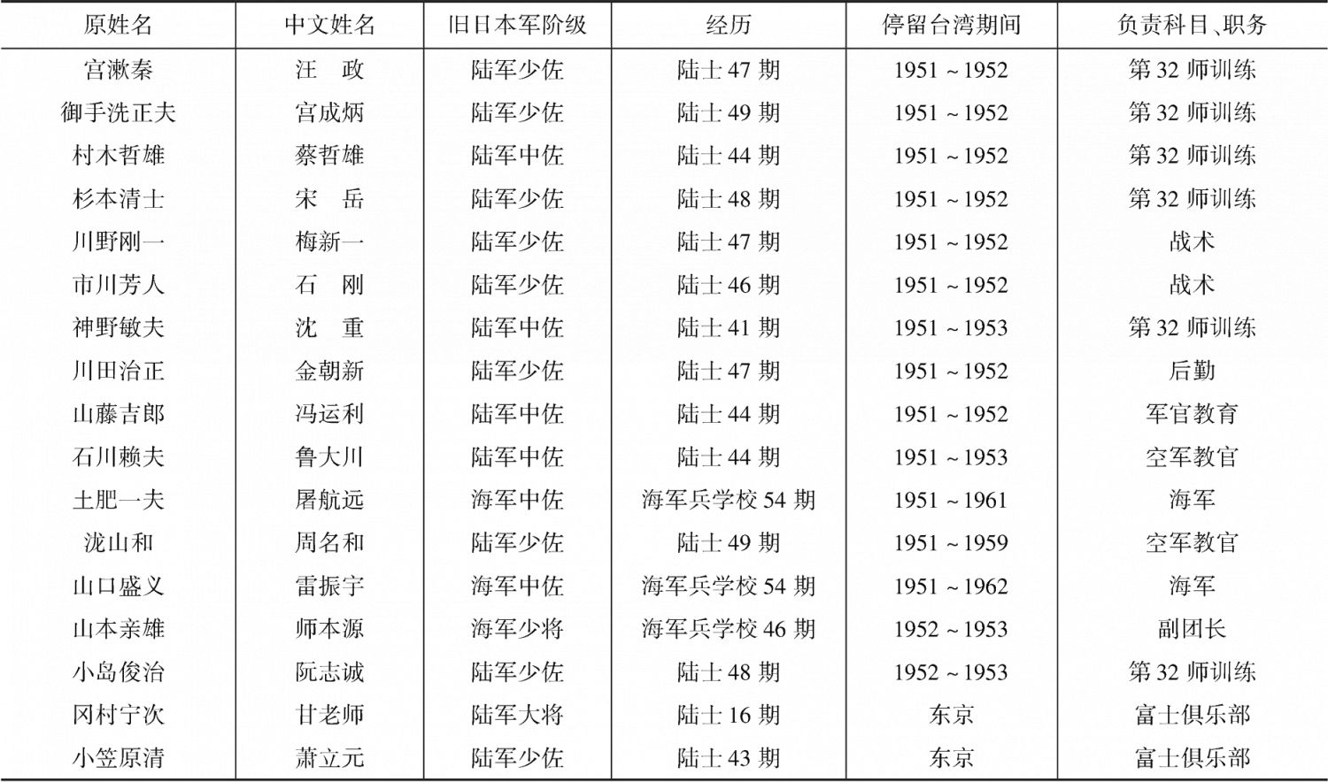 白团人员总表-续表4
