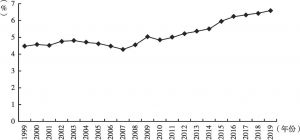 图7 1999～2019年我国医药费用占GDP比重