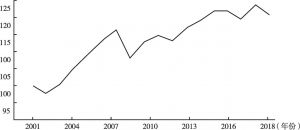 图5 2001～2018年DHL全球联结指数