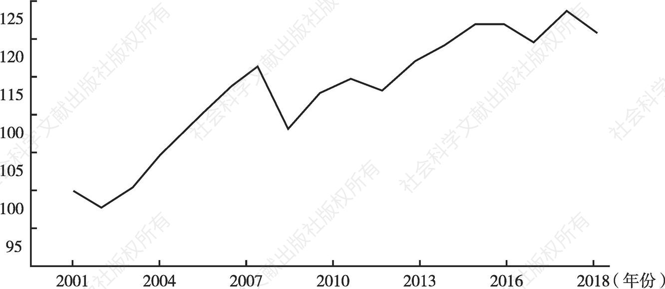 图5 2001～2018年DHL全球联结指数