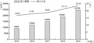 图5 2015～2019年中国进口跨境电商市场规模和占比