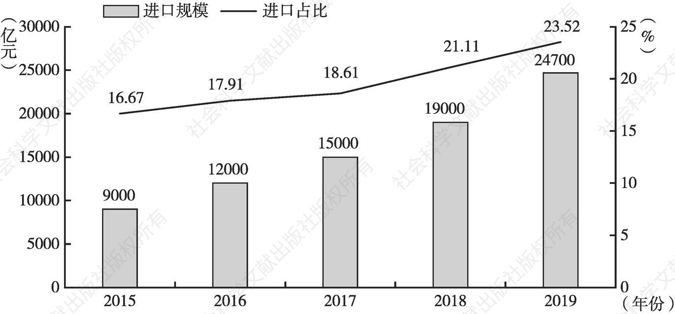 图5 2015～2019年中国进口跨境电商市场规模和占比