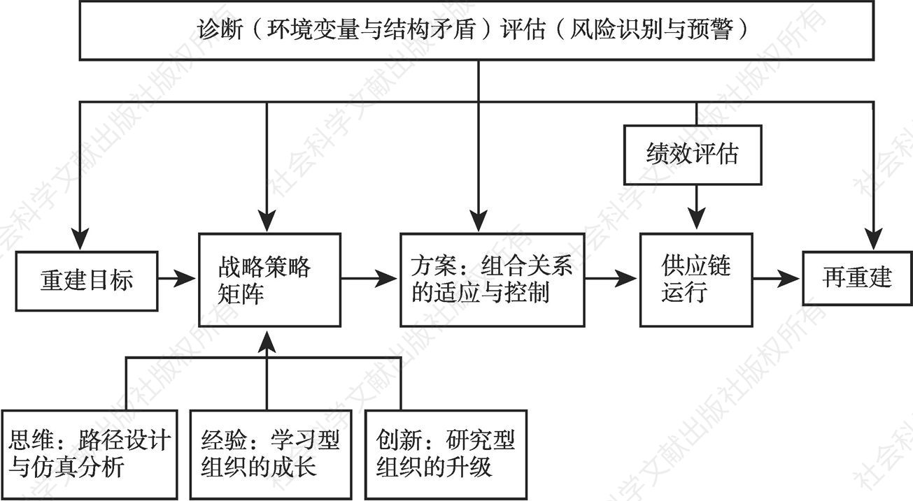 图2 国际供应链重构流程