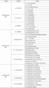表1 中国跨境电商综试区城市发展指数指标体系