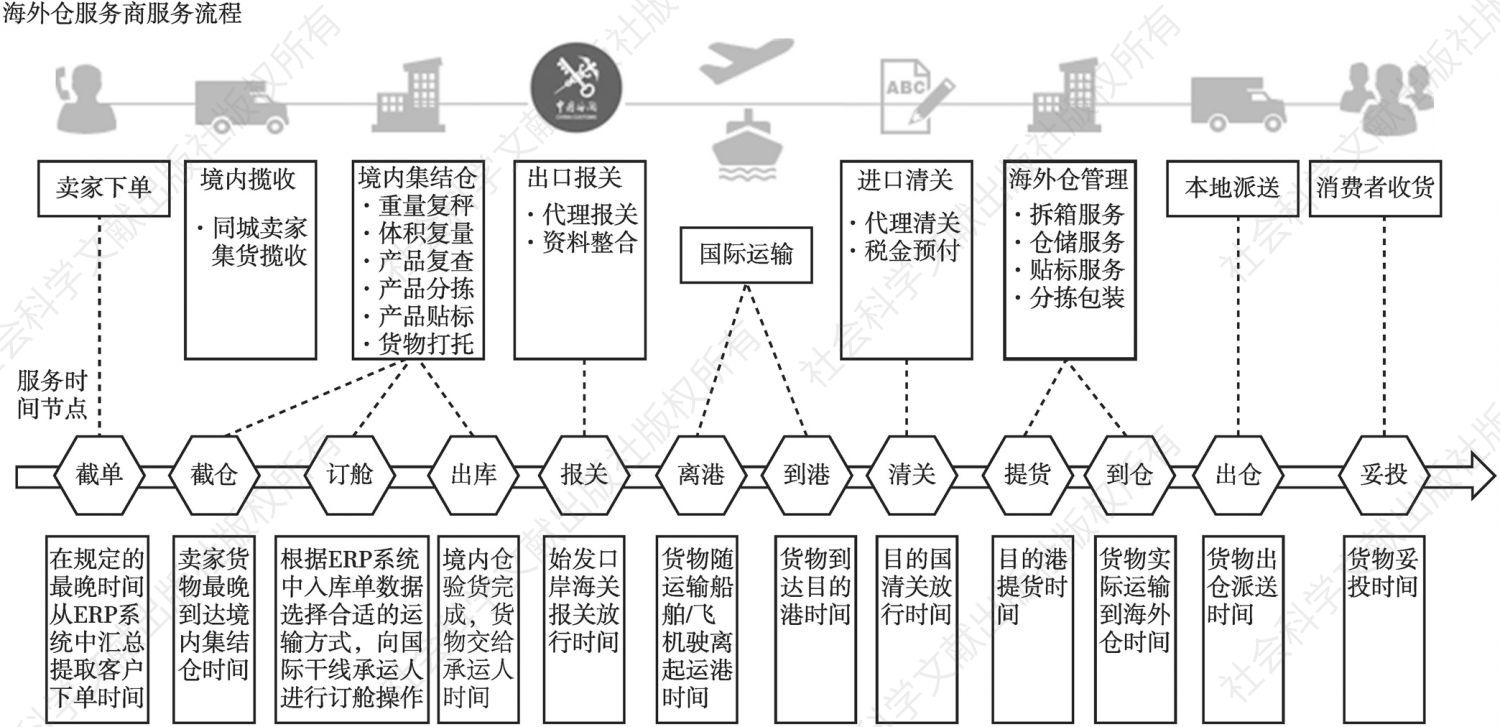 图7 海外仓服务商服务流程及时间节点