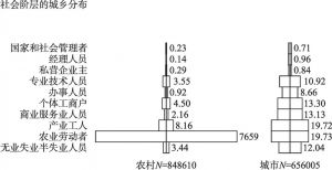 图12-2 2005年中国城乡的社会阶层结构（%）