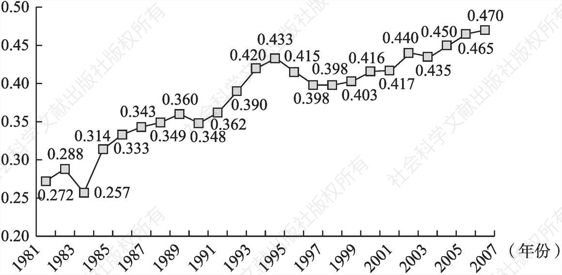 图12-3 1982-2006年中国收入分配基尼系数变动趋势