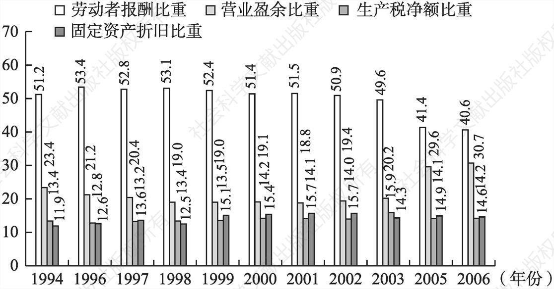 图12-4 1994-2006年中国地方GDP收入法计算构成变动趋势