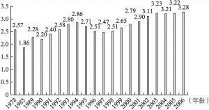 图12-5 1978-2006年中国城乡居民收入之比的变动