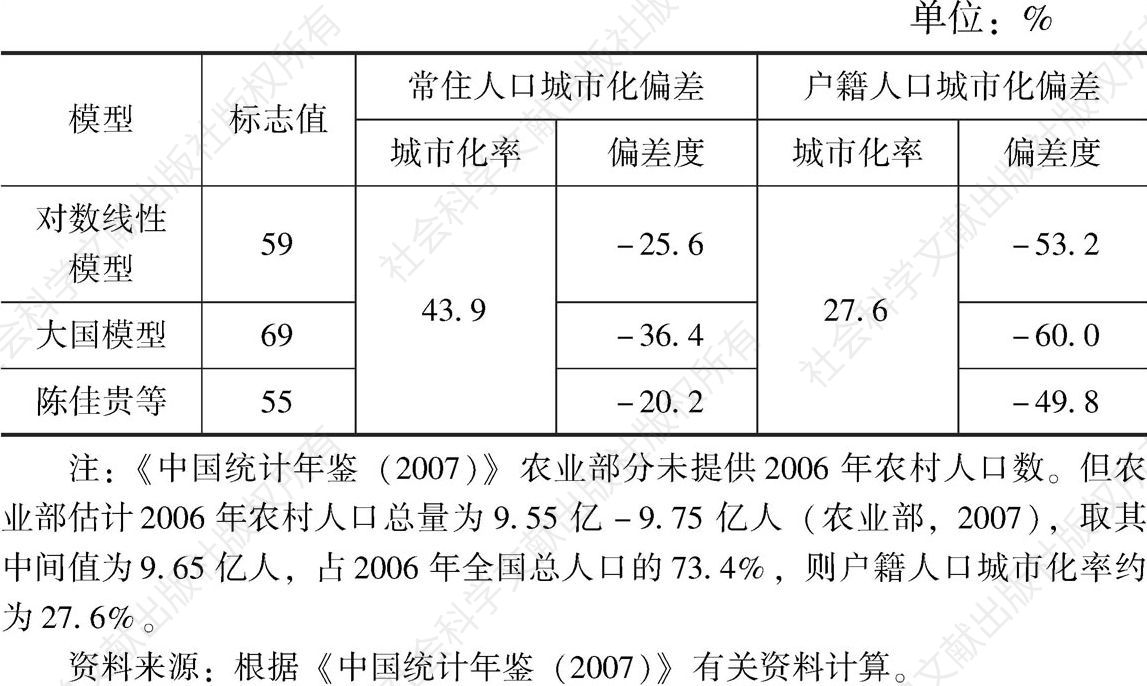表12-1 2006年中国城市化率与经济发展水平的偏差估计