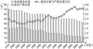 图12-6 1978-2006年中国农业就业比重与农业产值比重的偏差变动趋势