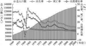 图13-4 1949-2008年人口类型变化