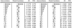 图23-2 PMI序列季节性检验（左图为原序列，右图为调整后序列）
